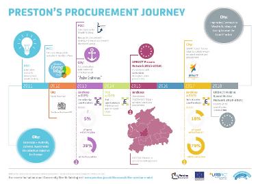 Preston's procurement journey
